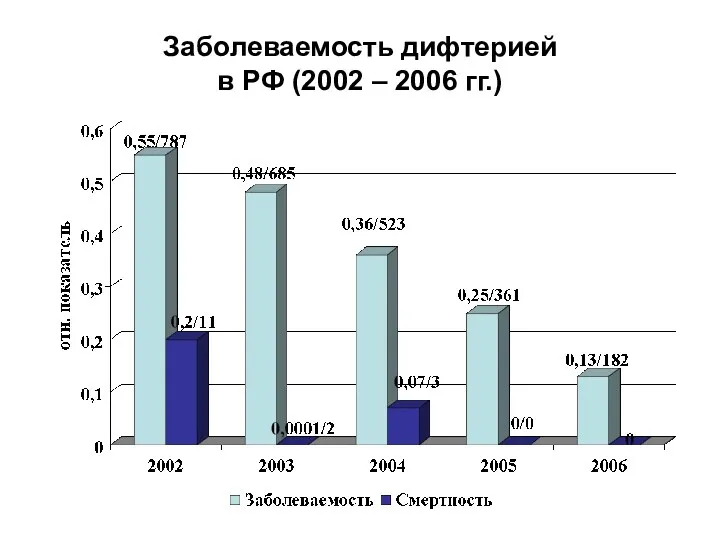 Заболеваемость дифтерией в РФ (2002 – 2006 гг.)
