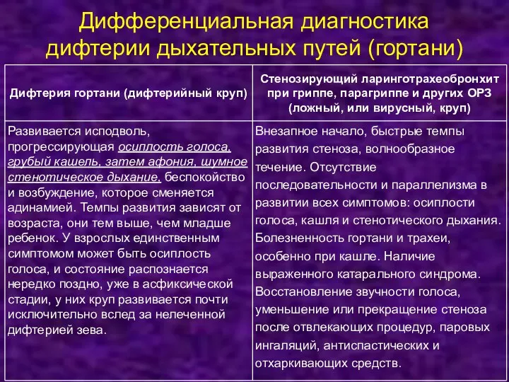 Дифференциальная диагностика дифтерии дыхательных путей (гортани)