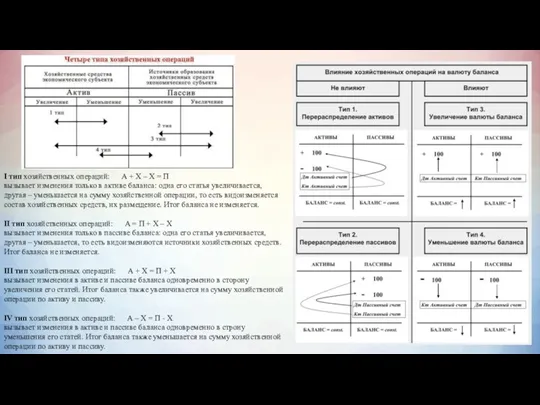 I тип хозяйственных операций: А + Х – Х =