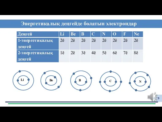 Энергетикалық деңгейде болатын электрондар Li Be B C N