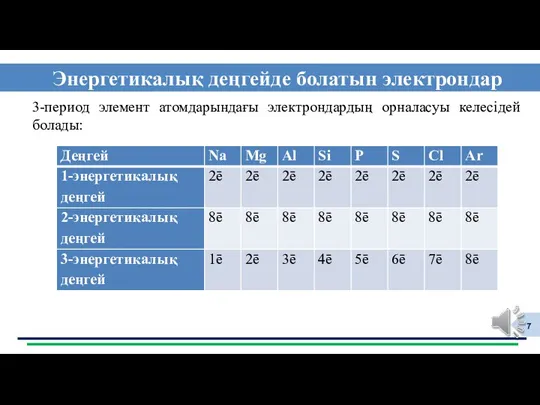 Энергетикалық деңгейде болатын электрондар ф 3-период элемент атомдарындағы электрондардың орналасуы келесідей болады: