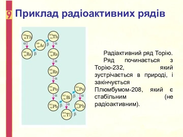 Приклад радіоактивних рядів Радіактивний ряд Торію. Ряд починається з Торію-232, який зустрічається в