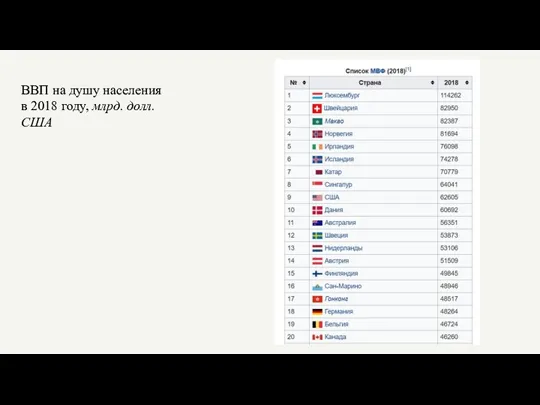 ВВП на душу населения в 2018 году, млрд. долл. США