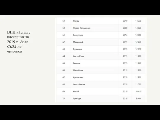 ВНД на душу населения за 2019 г., долл. США на человека