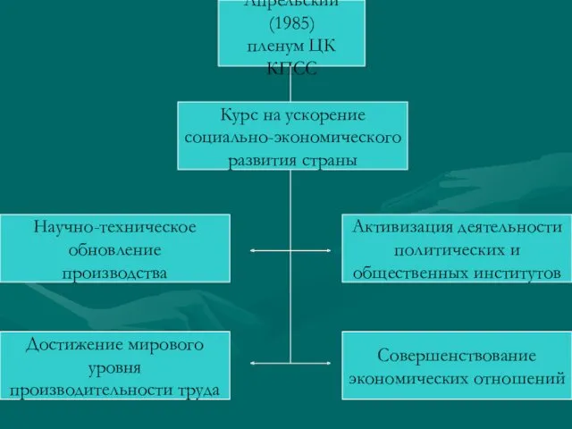 Апрельский (1985) пленум ЦК КПСС Курс на ускорение социально-экономического развития