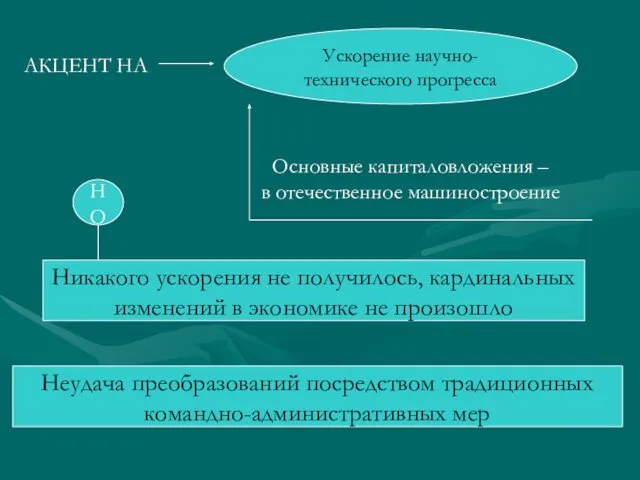 АКЦЕНТ НА Ускорение научно-технического прогресса Основные капиталовложения – в отечественное машиностроение НО Никакого