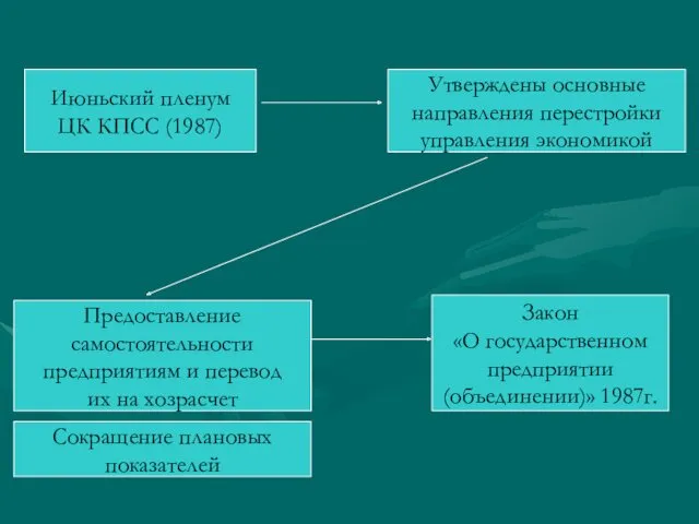 Июньский пленум ЦК КПСС (1987) Утверждены основные направления перестройки управления экономикой Предоставление самостоятельности