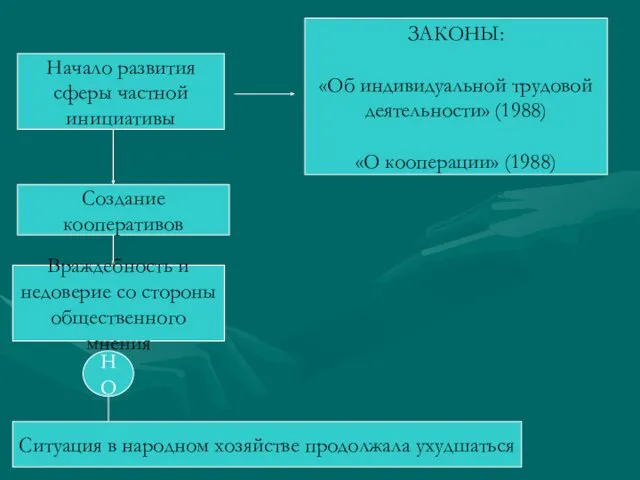 Начало развития сферы частной инициативы ЗАКОНЫ: «Об индивидуальной трудовой деятельности» (1988) «О кооперации»