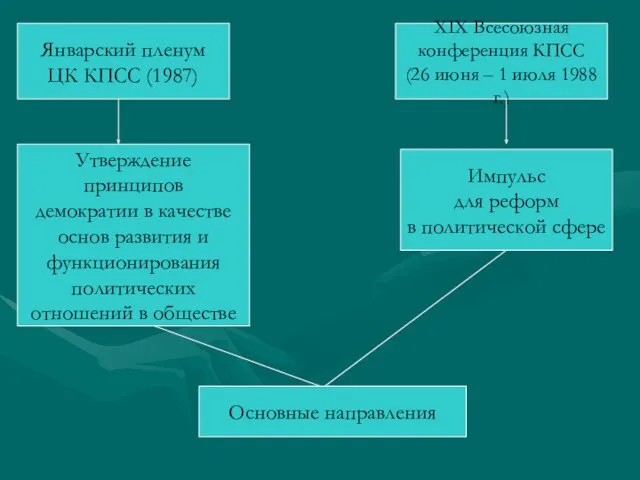 Январский пленум ЦК КПСС (1987) XIX Всесоюзная конференция КПСС (26 июня – 1