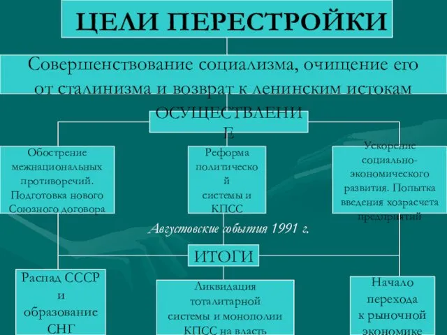 ЦЕЛИ ПЕРЕСТРОЙКИ Совершенствование социализма, очищение его от сталинизма и возврат