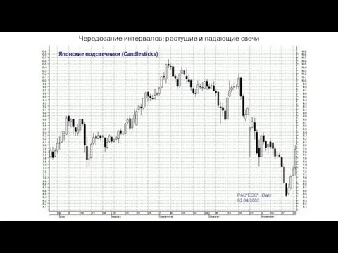 Чередование интервалов: растущие и падающие свечи