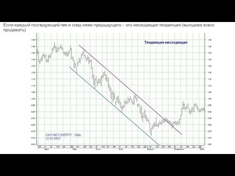 Если каждый последующий пик и спад ниже предыдущего – это нисходящая тенденция (выгоднее всего продавать)