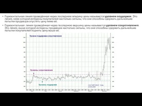 Горизонтальная линия проведённая через последнюю впадину цены называется уровнем поддержки.