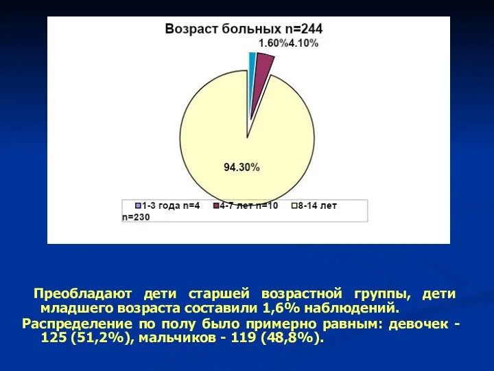 Преобладают дети старшей возрастной группы, дети младшего возраста составили 1,6%