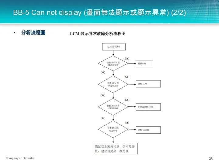 BB-5 Can not display (畫面無法顯示或顯示異常) (2/2) 分析流程圖