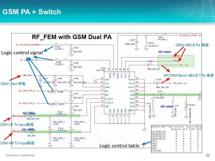GSM PA + Switch GSM Vbat 供電 GSM LB Tx input路徑 GSM HB