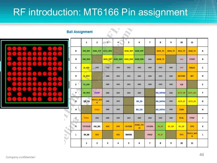 RF introduction: MT6166 Pin assignment
