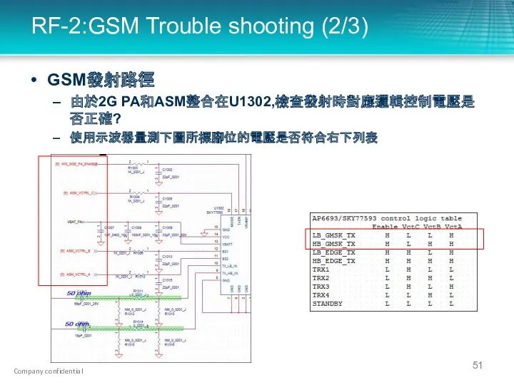 RF-2:GSM Trouble shooting (2/3) GSM發射路徑 由於2G PA和ASM整合在U1302,檢查發射時對應邏輯控制電壓是否正確? 使用示波器量測下圖所標腳位的電壓是否符合右下列表