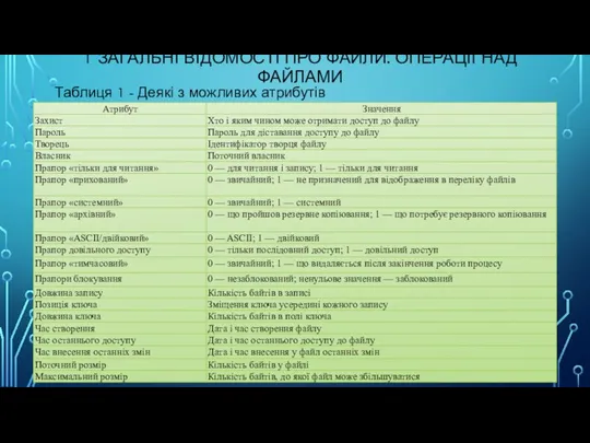 1 ЗАГАЛЬНІ ВІДОМОСТІ ПРО ФАЙЛИ. ОПЕРАЦІЇ НАД ФАЙЛАМИ Таблиця 1 - Деякі з можливих атрибутів