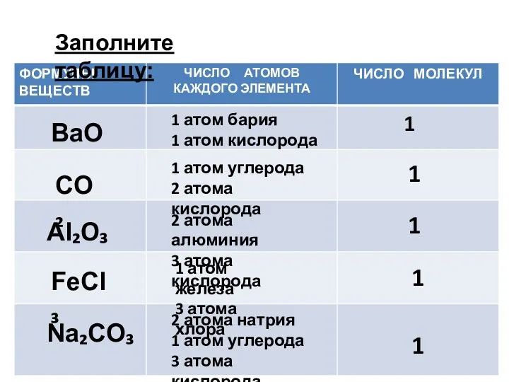 BaO CO₂ Al₂O₃ FeCl₃ Na₂CO₃ Заполните таблицу: 1 атом бария