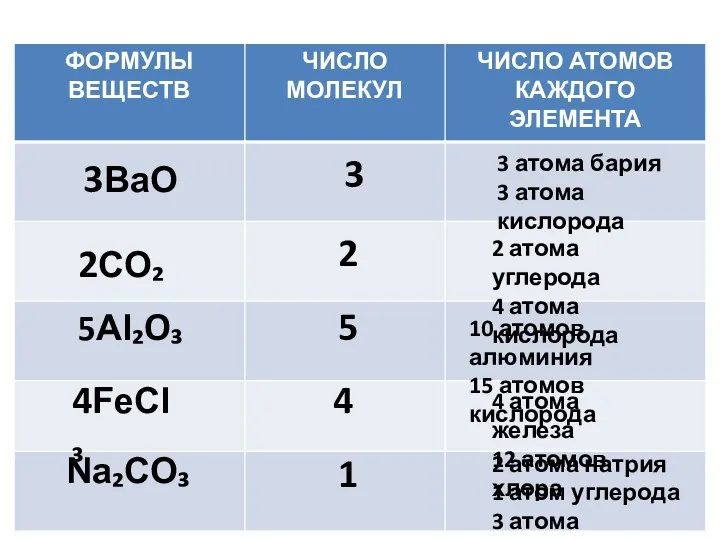 3BaO 2CO₂ 5Al₂O₃ 4FeCl₃ Na₂CO₃ 3 2 5 4 1