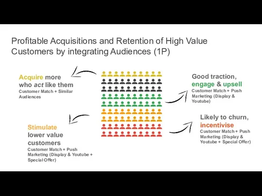 Profitable Acquisitions and Retention of High Value Customers by integrating