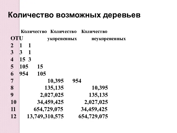 Количество Количество Количество OTU укорененных неукорененных 2 1 1 3