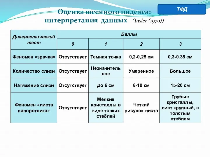 Оценка шеечного индекса: интерпретация данных (Insler (1970)) ТФД