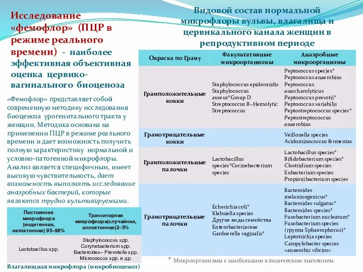 «Фемофлор» представляет собой современную методику исследования биоценоза урогенитального тракта у