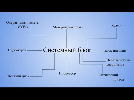 Системный блок Видеокарта Оптический привод Процессор Оперативная память (ОЗУ) Жёсткий диск Материнская плата