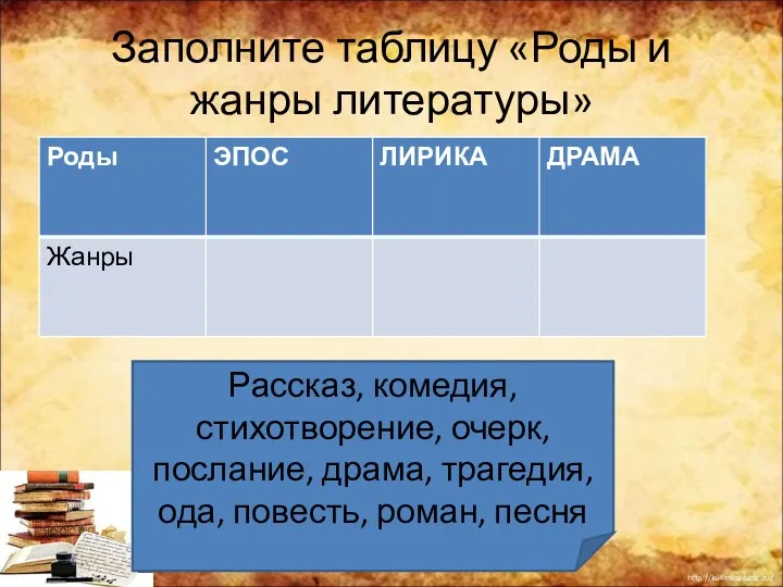 Заполните таблицу «Роды и жанры литературы» Рассказ, комедия, стихотворение, очерк,