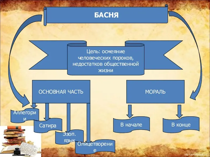 БАСНЯ Цель: осмеяние человеческих пороков, недостатков общественной жизни ОСНОВНАЯ ЧАСТЬ