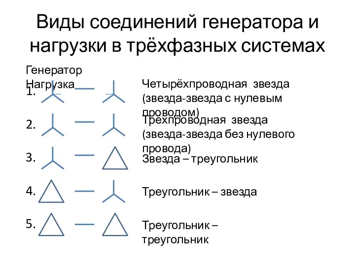 Виды соединений генератора и нагрузки в трёхфазных системах Генератор Нагрузка