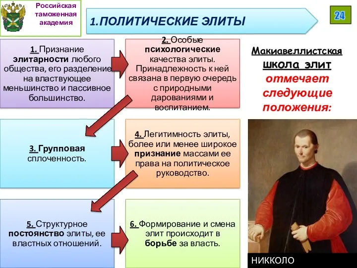 Макиавеллистская школа элит отмечает следующие положения: Российская таможенная академия 24 1.ПОЛИТИЧЕСКИЕ ЭЛИТЫ НИККОЛО МАКИАВЕЛЛИ