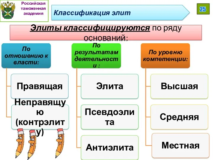 Элиты классифицируются по ряду оснований: Российская таможенная академия 25 Классификация элит