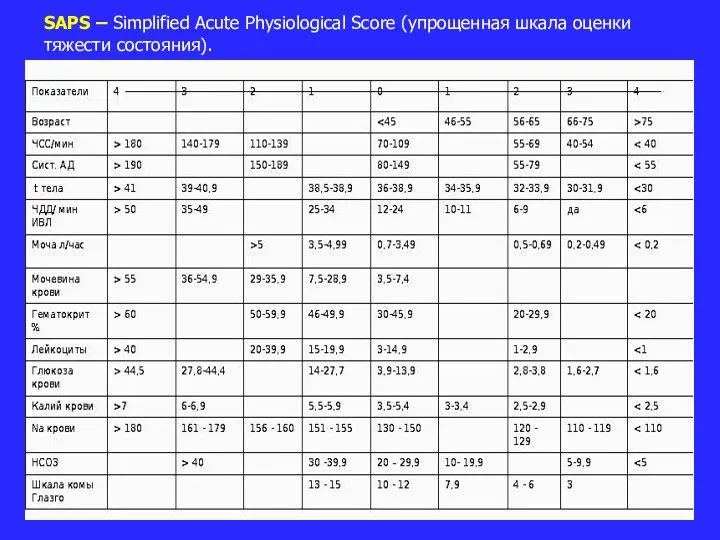 SAPS – Simplified Acute Physiological Score (упрощенная шкала оценки тяжести состояния).