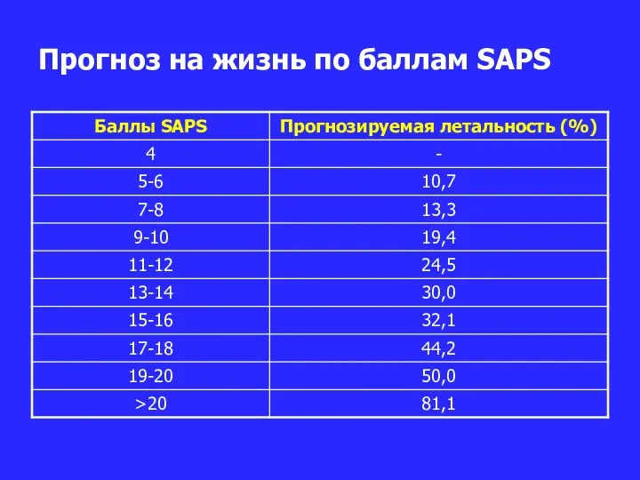 Прогноз на жизнь по баллам SAPS