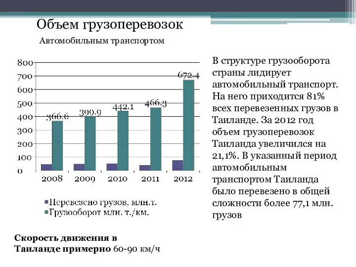 Объем грузоперевозок Автомобильным транспортом В структуре грузооборота страны лидирует автомобильный