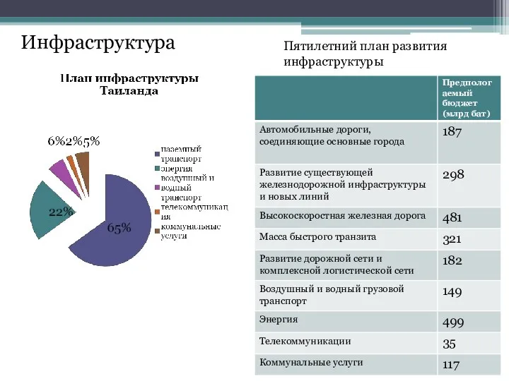 Инфраструктура Пятилетний план развития инфраструктуры