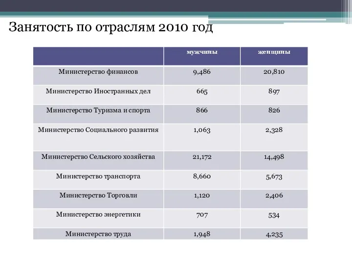 Занятость по отраслям 2010 год