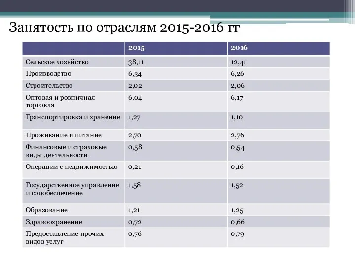 Занятость по отраслям 2015-2016 гг