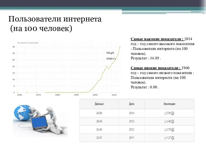 Пользователи интернета (на 100 человек) Самые высокие показатели : 2014