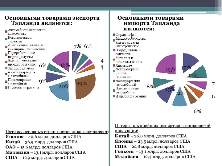 Основными товарами экспорта Таиланда являются: Основными товарами импорта Таиланда являются: