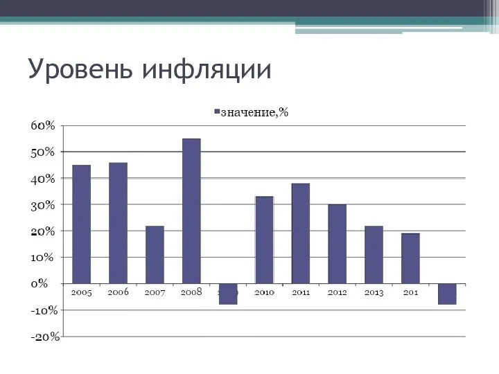 Уровень инфляции