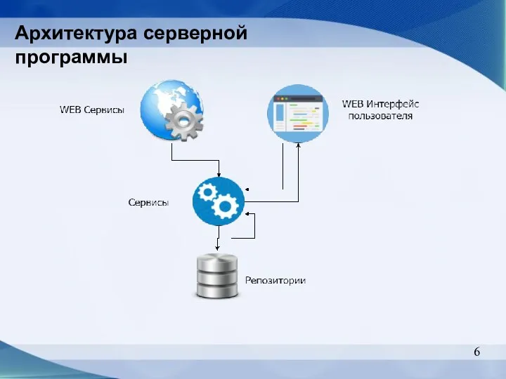 Архитектура серверной программы