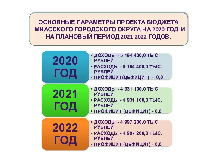 ОСНОВНЫЕ ПАРАМЕТРЫ ПРОЕКТА БЮДЖЕТА МИАССКОГО ГОРОДСКОГО ОКРУГА НА 2020 ГОД И НА ПЛАНОВЫЙ ПЕРИОД 2021-2022 ГОДОВ.