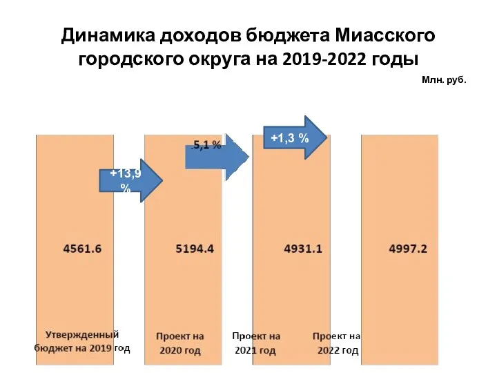 Динамика доходов бюджета Миасского городского округа на 2019-2022 годы Млн. руб. +13,9 % +1,3 %