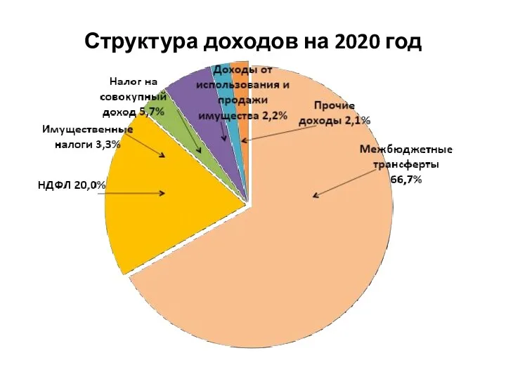 Структура доходов на 2020 год