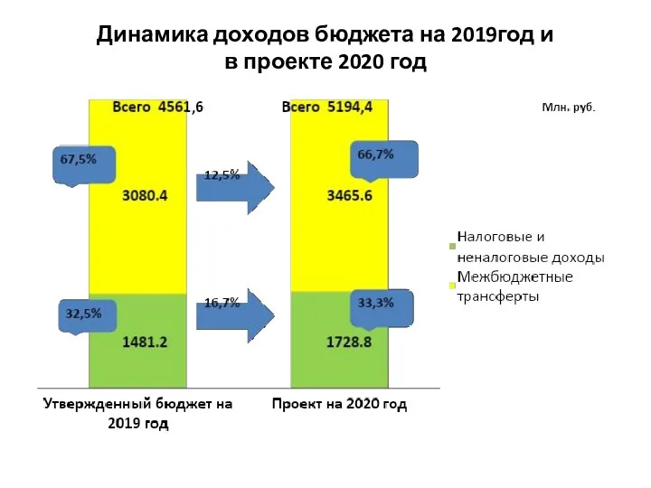 Динамика доходов бюджета на 2019год и в проекте 2020 год