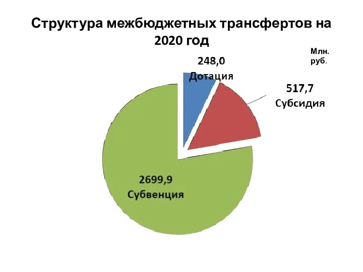 Структура межбюджетных трансфертов на 2020 год Млн. руб.